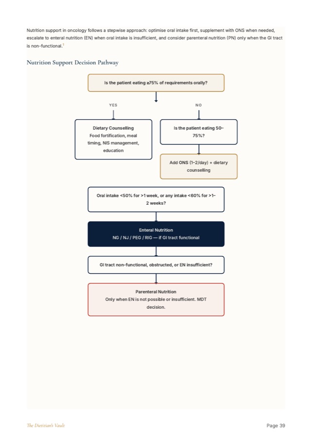 Interior page from The Oncology Nutrition Handbook